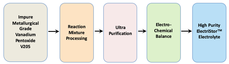 WattJoule Ultra purification Process